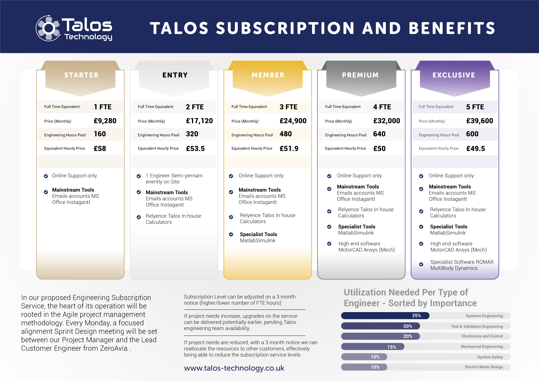 Infografik-Design von DesignGenie für Talos Consulting Services Ltd  | Design #32258481