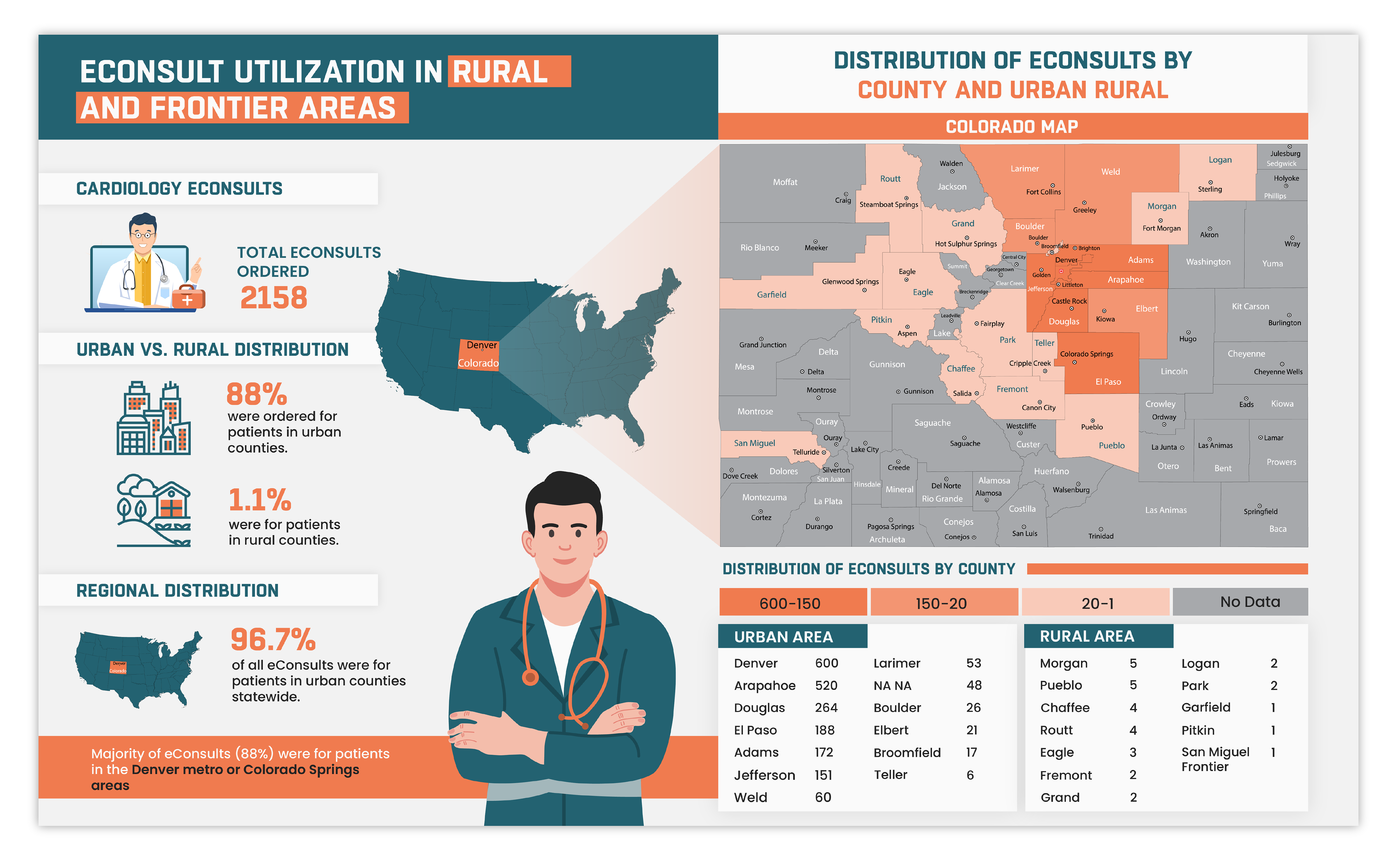 Infographic Design by Sazal for University of Colorado Anschutz Medical Campus | Design #32367861