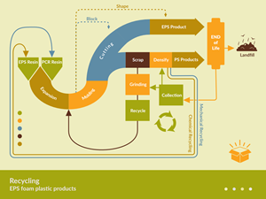 Polystyrene Circular Recovery Illustration