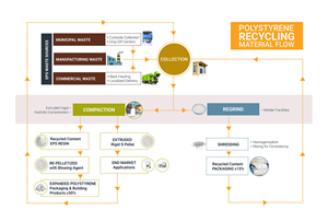 Polystyrene Recycling Material Flow