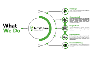 Design Graphique par Eve.A pour InfraFuture | Design : #34957447