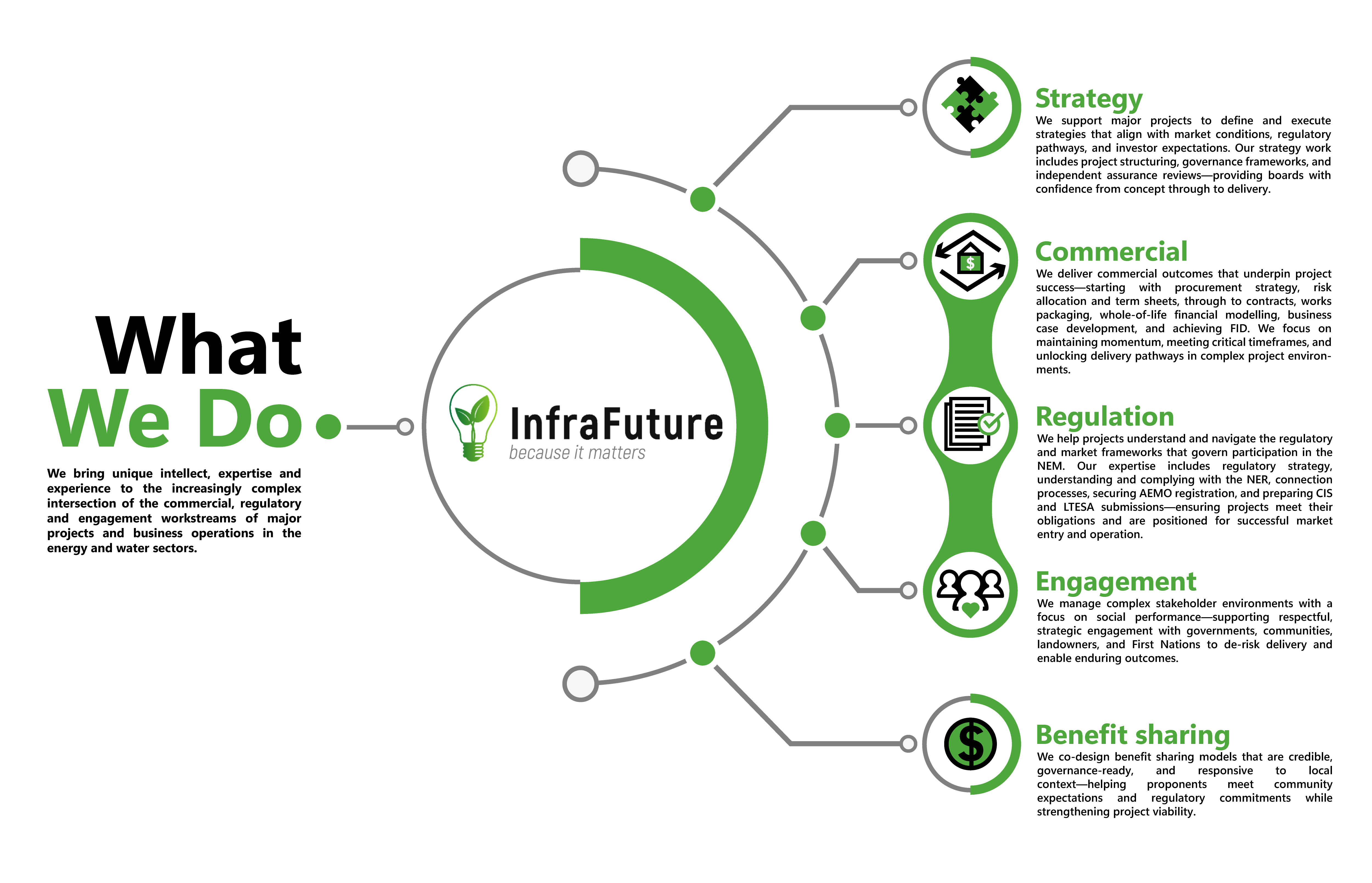 Grafik-Design von Eve.A für InfraFuture | Design #34990728