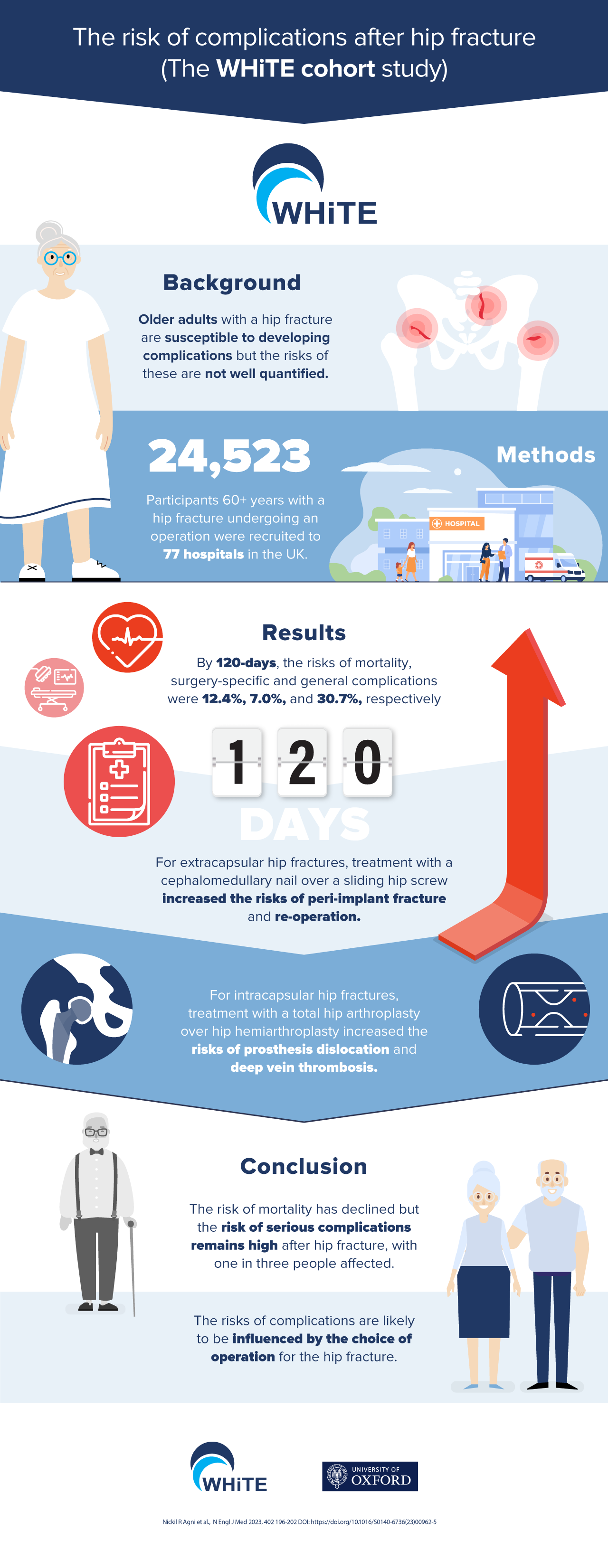 Infographic Design by Avatargr for this project | Design #35023659
