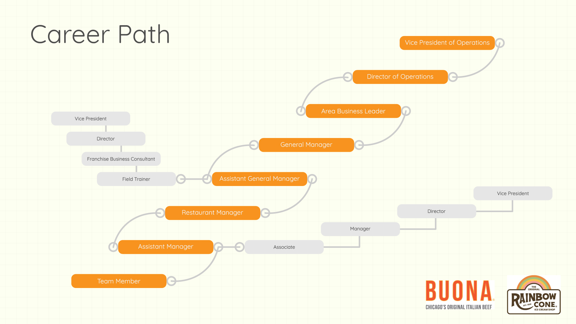 Graphic Design by SandeshHR for The Buona Companies | Design #35105584