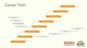 Graphic Design by SandeshHR for The Buona Companies | Design: #35105584