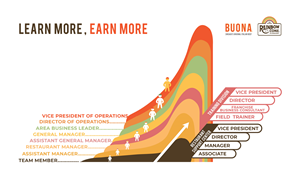 Diseño Gráfico por MNM para The Buona Companies | Diseño #35117807