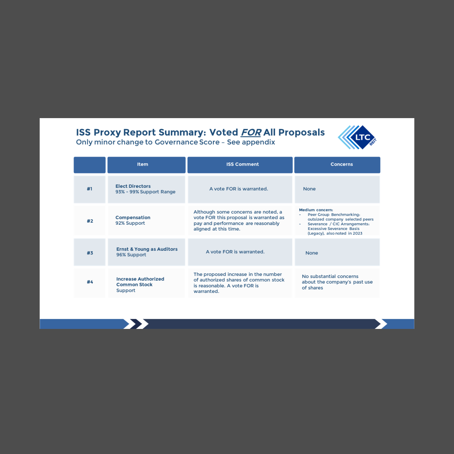 Design de PowerPoint par ThiagoB pour LTC Properties | Design #35360101