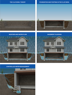 Why Basements Leak