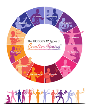 The Hodges 12 Types of Creative Genius Graphics
