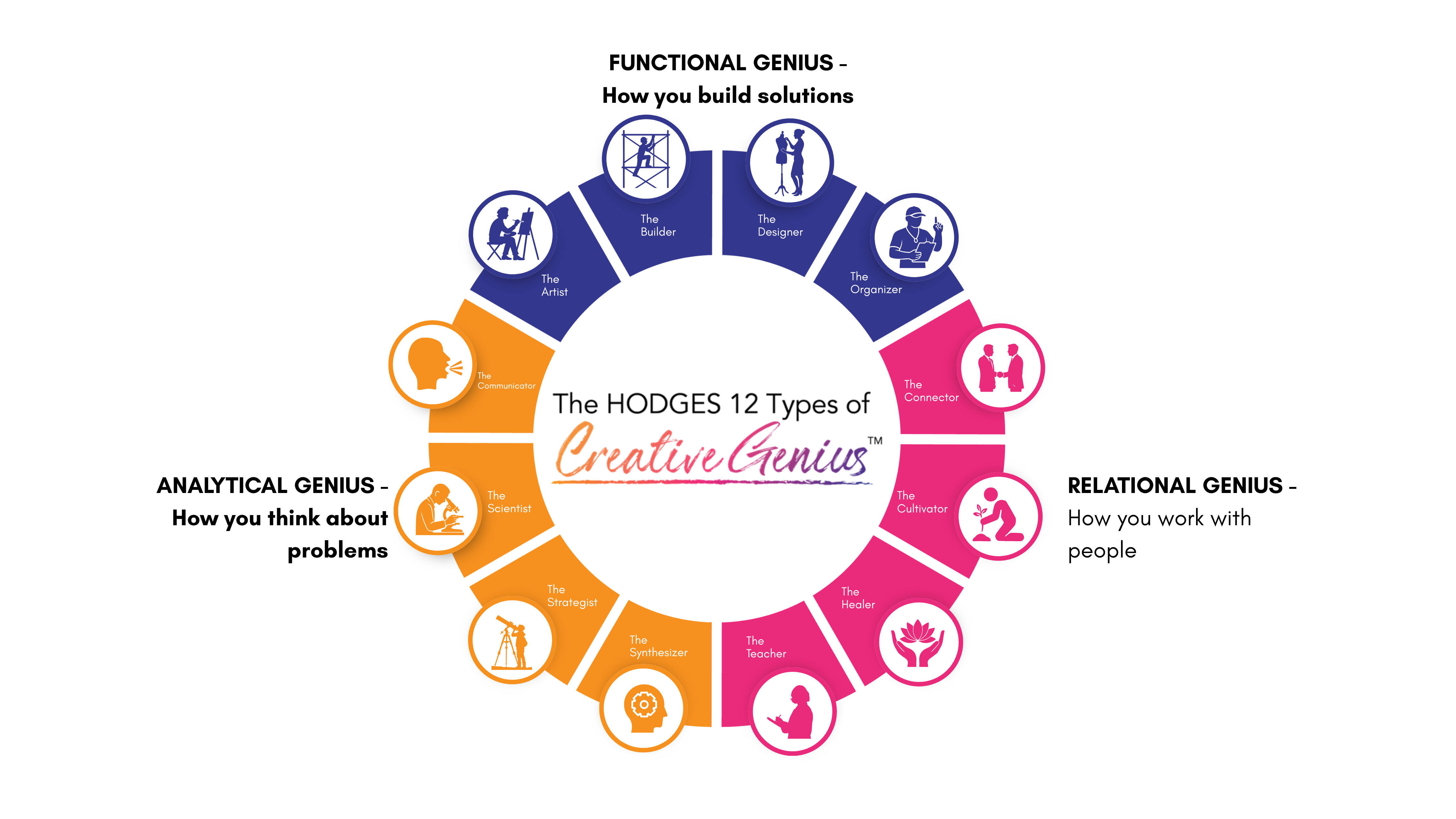 Graphic Design by Custom A for Hodges Group International, LLC | Design #36517894