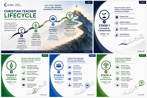 Graphic Design by Szrile. for Christian School Management | Design: #37554982