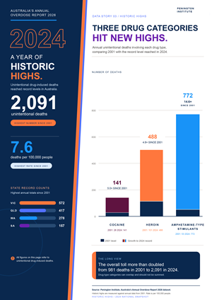 Infographic &amp; Data Visualisation Design for  – Australia’s Annual Overdose Report 2026