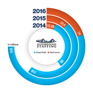 Graphic Design by TechWise for this project | Design: #3421529