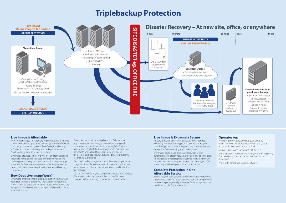 Brochure Design by JayTee for Triplebackup | Design #951981