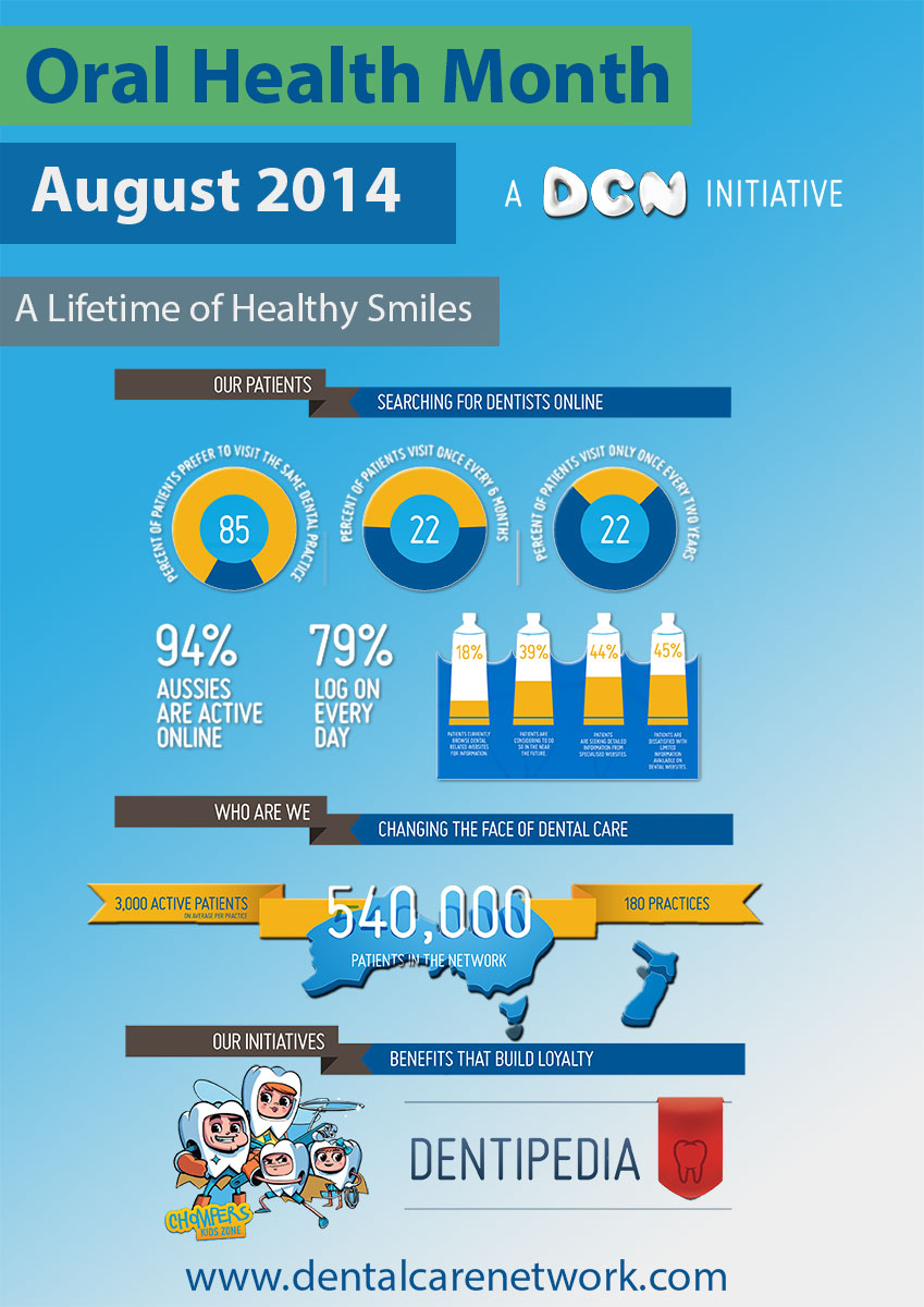 Infografik-Design von mounis für Dental Corporation | Design #3964633