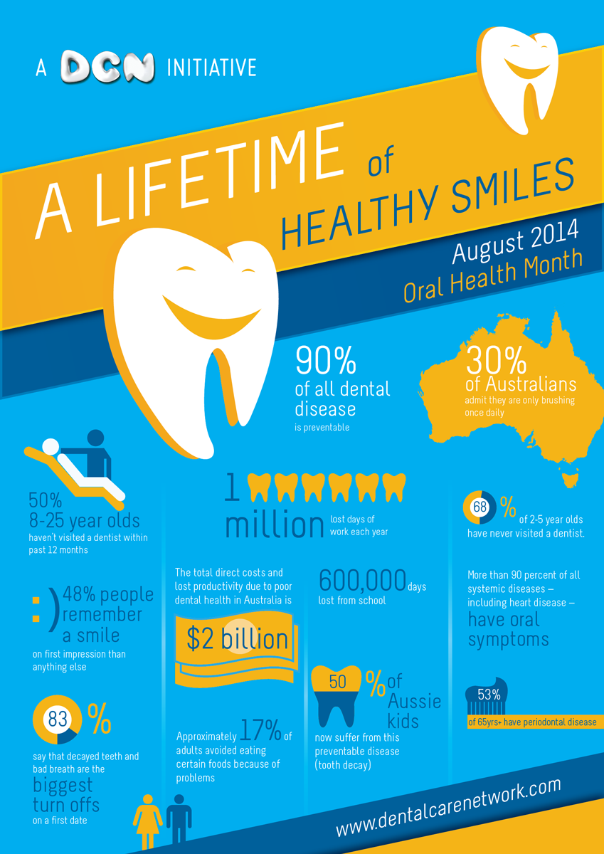 Infographic Design by meena.bor for Dental Corporation | Design #3990102