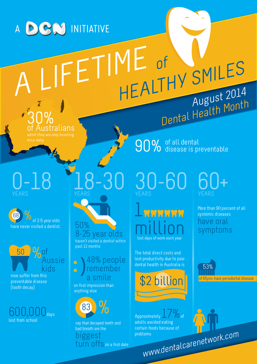 Infographic Design by meena.bor for Dental Corporation | Design #3997113