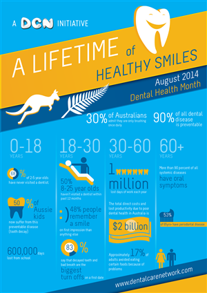 Infografik-Design von meena.bor für Dental Corporation | Design: #3997132