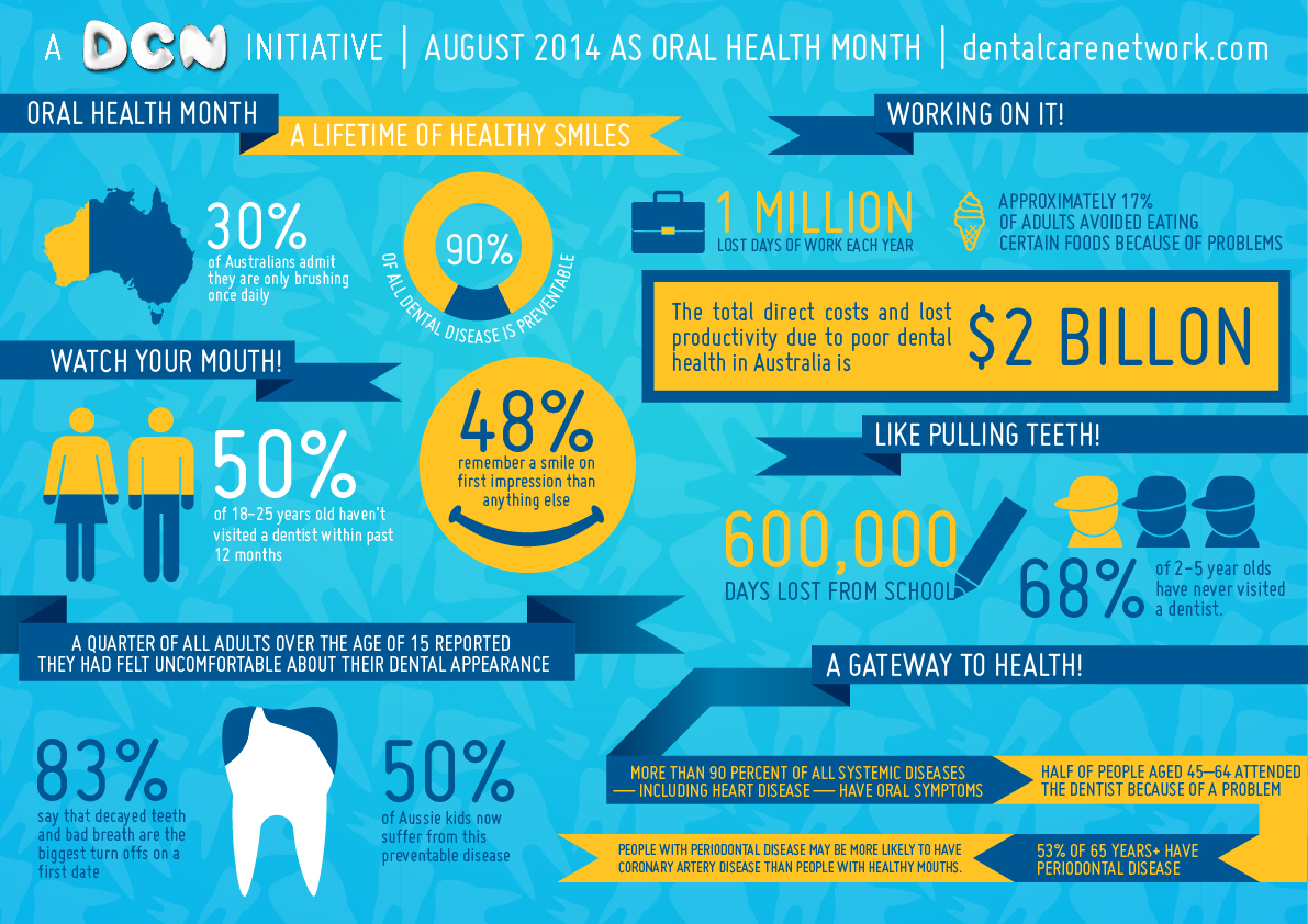 Infographic Design by Ken-WCT for Dental Corporation | Design #3975025