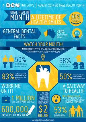 Infografik-Design von Ken-WCT für Dental Corporation | Design: #3987598