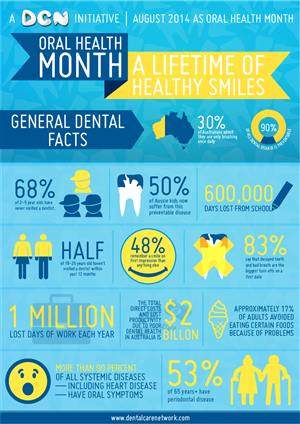 Infografik-Design von Ken-WCT für Dental Corporation | Design #3993727