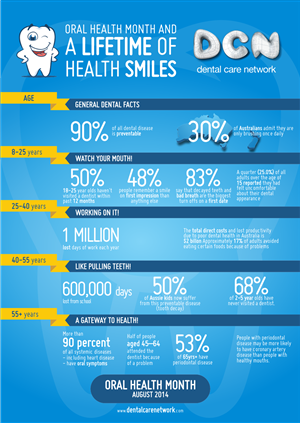Infografik-Design von ghaghah für Dental Corporation | Design #3975162