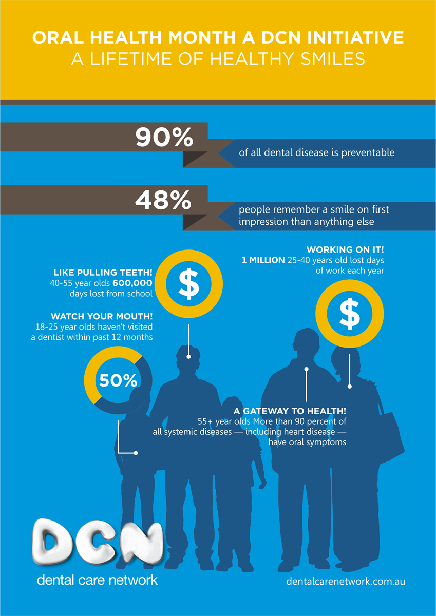 Infografik-Design von barinix für Dental Corporation | Design #3974929