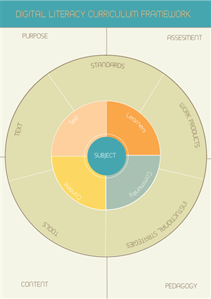 Digital Literacy Curriculum Framework | Grafik-Design von schk