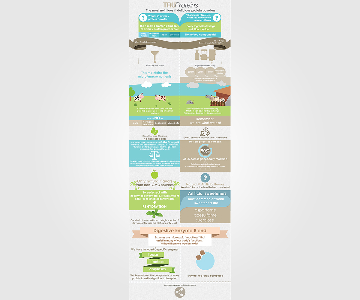 Infografik-Design von Jane für truproteins llc | Design #4098200
