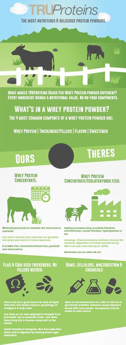 Diseño Infográfico por Lilcess para truproteins llc | Diseño #4101550