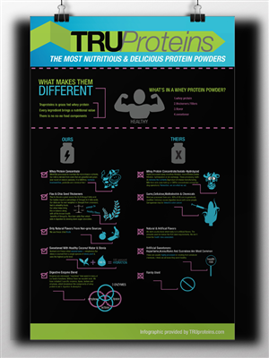 Diseño Infográfico por ReadyRed para truproteins llc | Diseño: #4102378