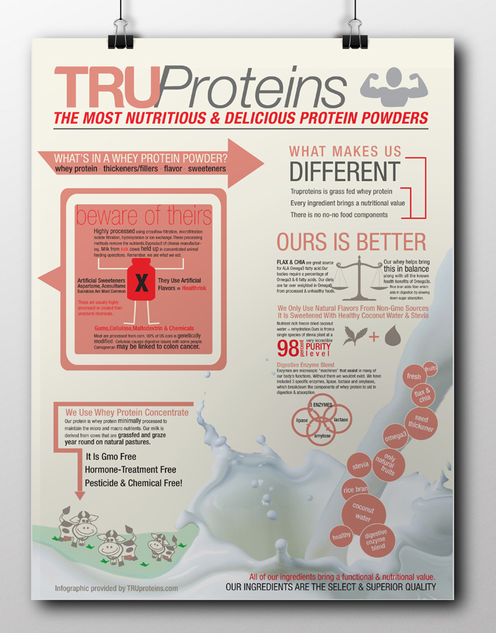 Infographic Design by ReadyRed for truproteins llc | Design #4109753