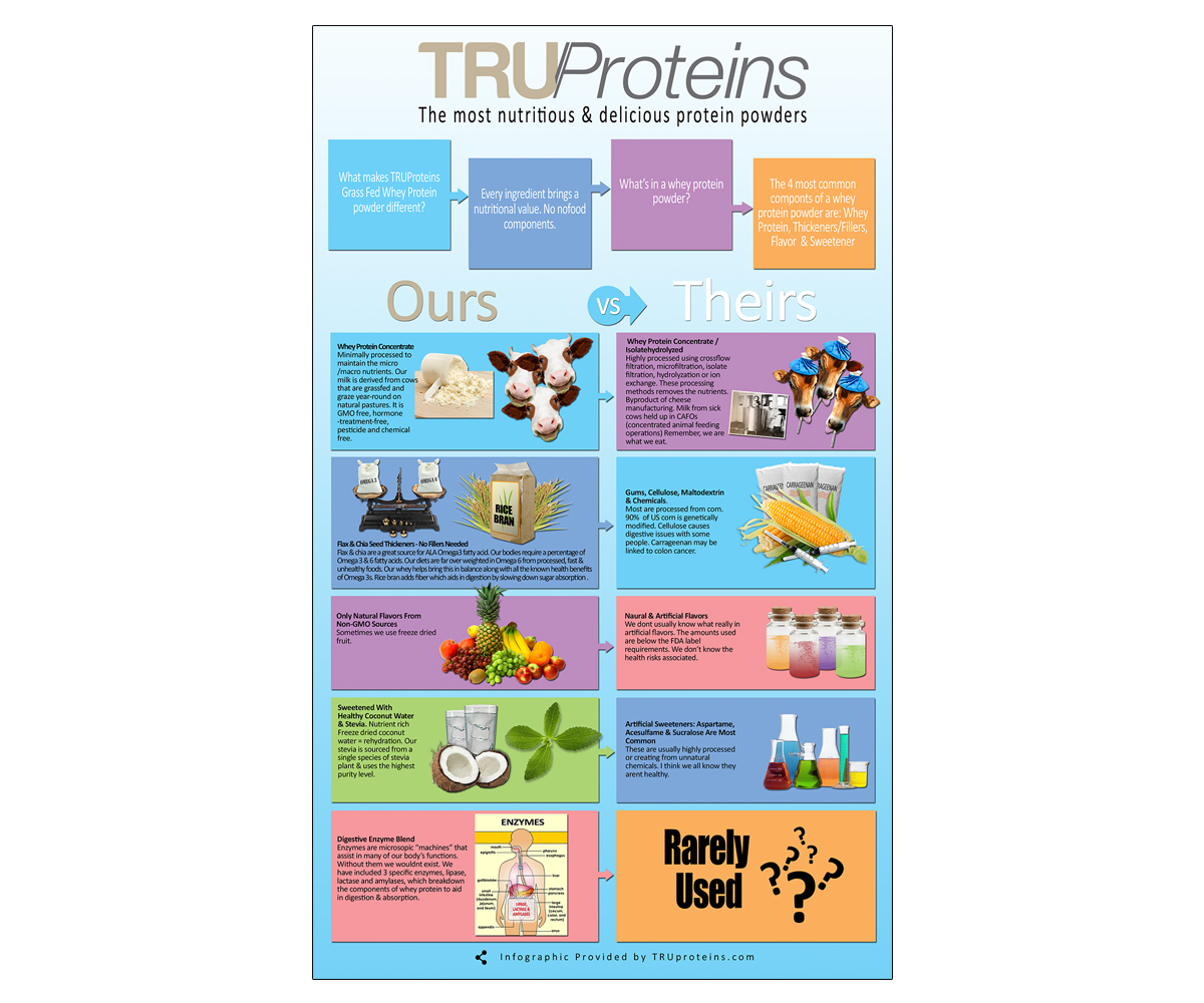 Infografik-Design von gbooker61 für truproteins llc | Design #4102759