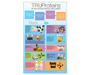 Infografik-Design von gbooker61 für truproteins llc | Design #4102759