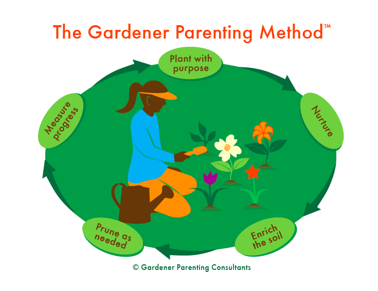 Graphic Design by TSEdesign for Gardener Parenting Consultants, LLC | Design #4407295