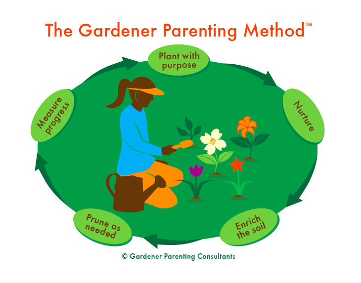 Grafik-Design von TSEdesign für Gardener Parenting Consultants, LLC | Design #4411254