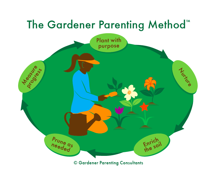 Graphic Design by TSEdesign for Gardener Parenting Consultants, LLC | Design #4412160