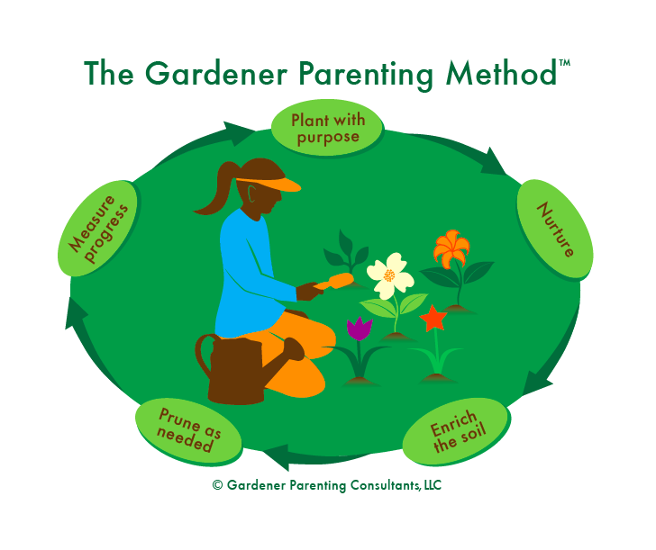 Graphic Design by TSEdesign for Gardener Parenting Consultants, LLC | Design #4412778