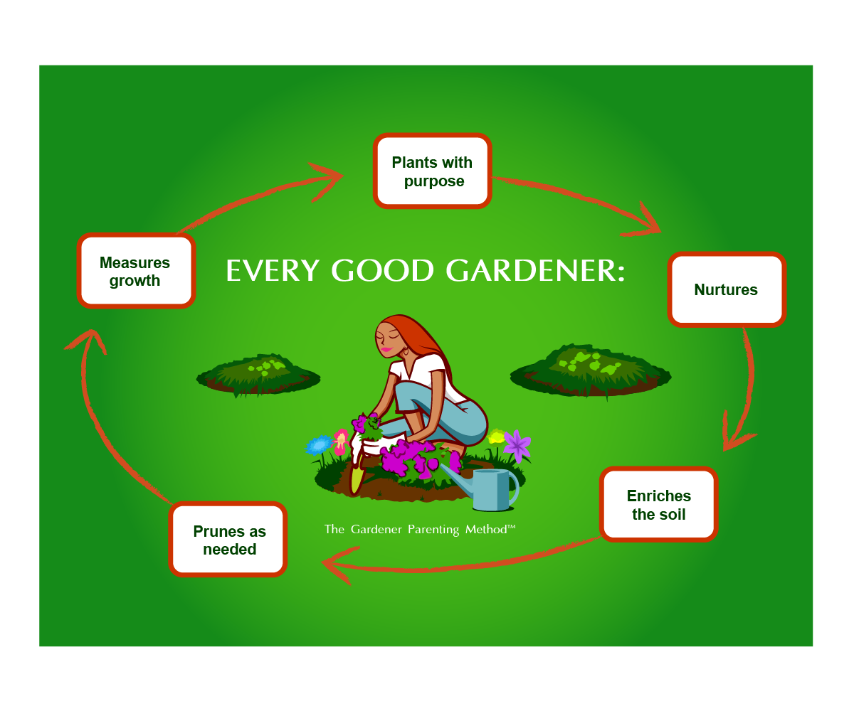 Graphic Design by GliderGraphx for Gardener Parenting Consultants, LLC | Design #4380787
