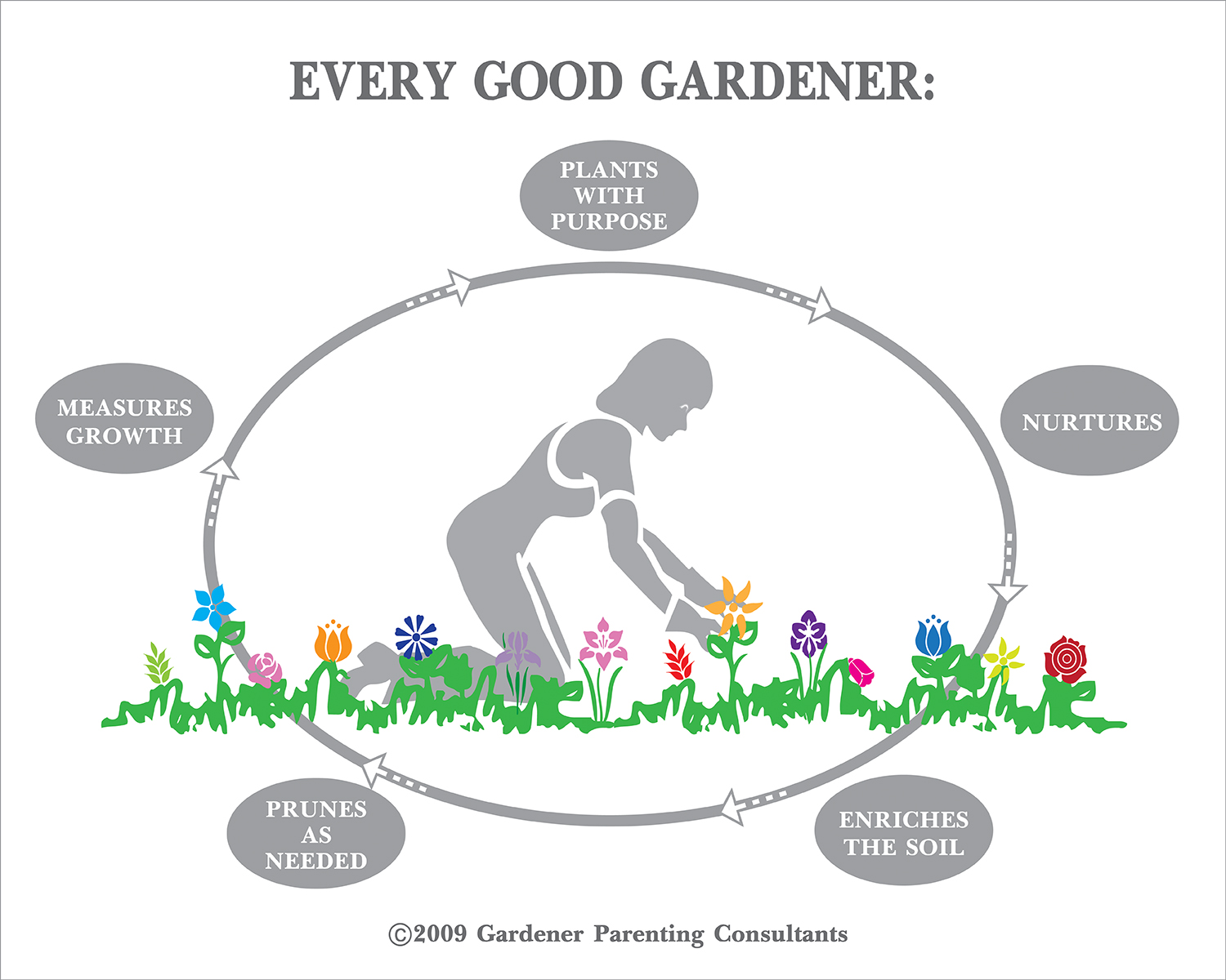 Grafik-Design von loistudio für Gardener Parenting Consultants, LLC | Design #4368610