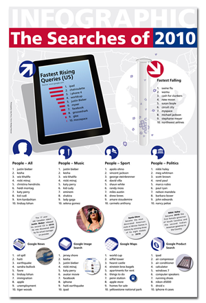 INFORGRAPHIC - The Searched of 2011