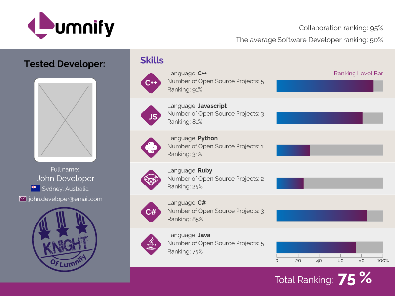 Infographic Design by Jozbel for Lumnify | Design #4548642