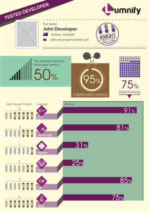 Infographic Design by Jozbel for Lumnify | Design: #4558355