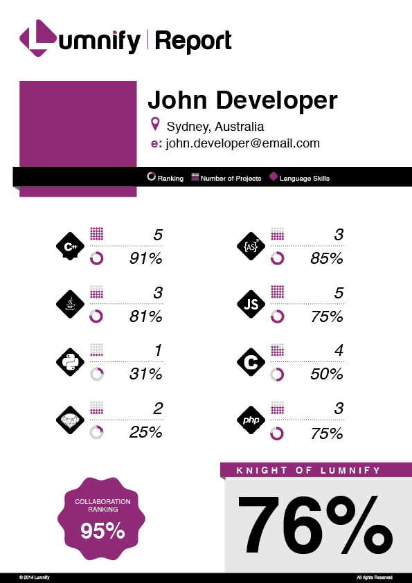 Infographic Design by janci80 for Lumnify | Design #4590639