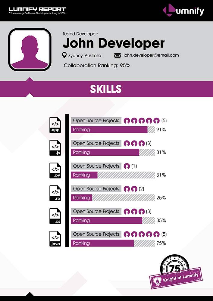 Infographic Design by Glubik for Lumnify | Design #4552541