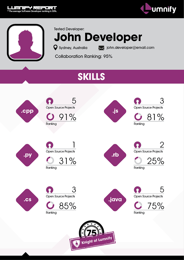 Infographic Design by Glubik for Lumnify | Design #4559526