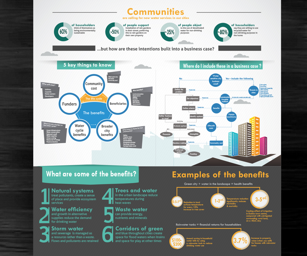 Infographic Design by Turkii for this project | Design #4668053