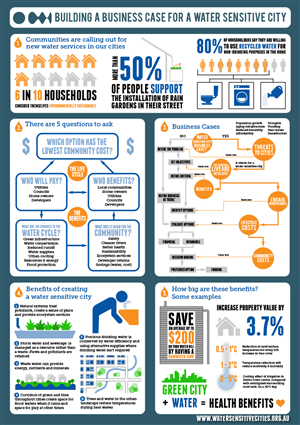 Design an infographic - a business case for a water sensitive city