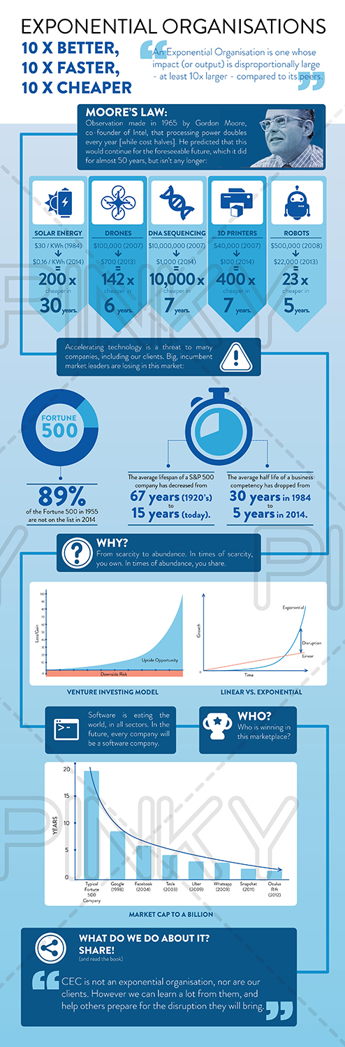 Infographic Design by Pinky  for CEC | Design #11715418